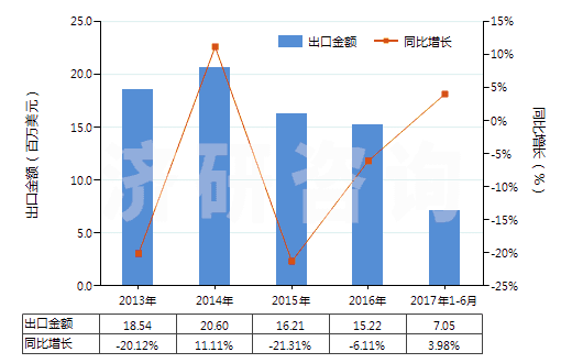 2013-2017年6月中國液體提升機用零件(HS84139200)出口總額及增速統(tǒng)計 2013-2017年6月中國液體提升機用零件(HS84139200)出口總額及增速統(tǒng)計